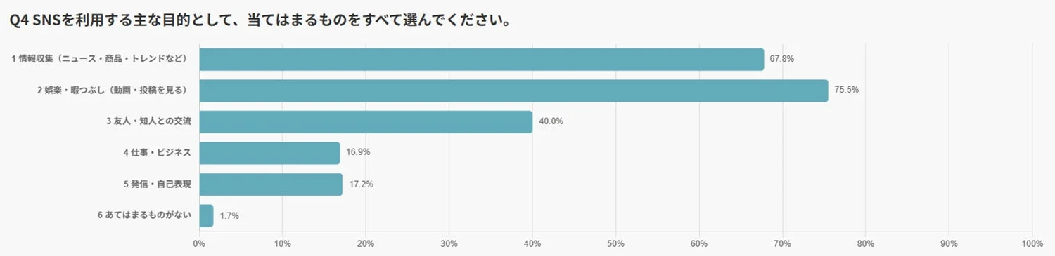 Q4 SNSを利用する主な目的として、当てはまるものをすべて選んでください。