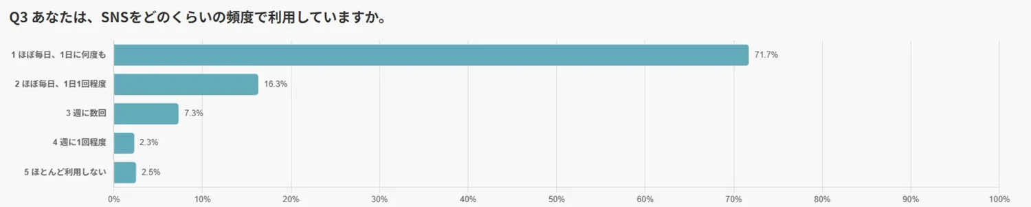Q3 あなたは、SNSをどのくらいの頻度で利用していますか。