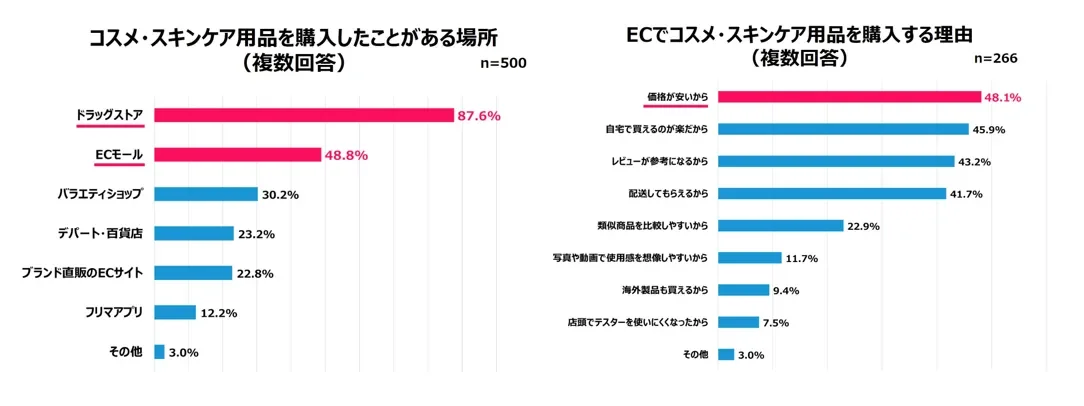コスメ・スキンケア用品を購入したことがある場所