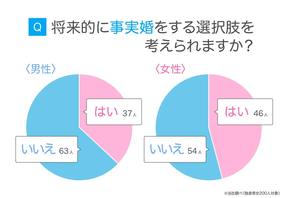 将来的に事実婚を選択肢として考えられるか？円グラフ
