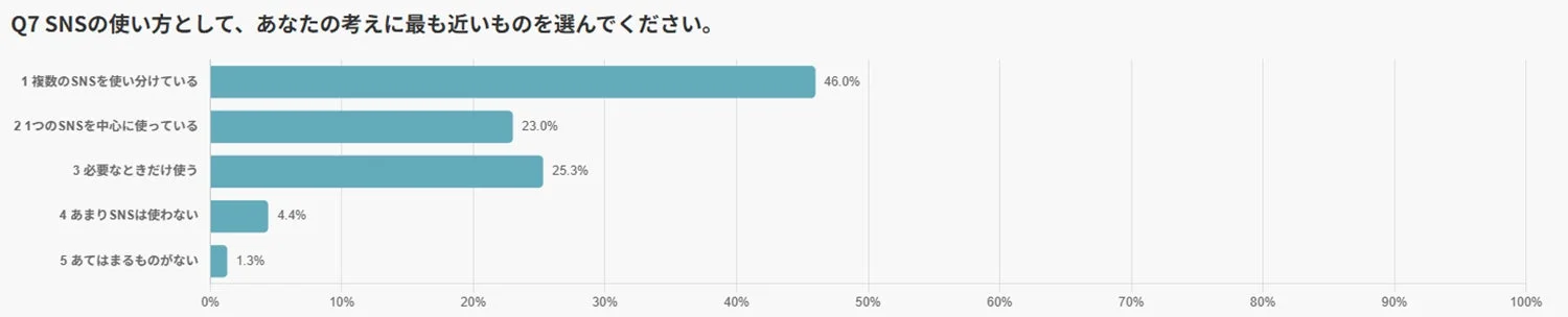 Q7 SNSの使い方として、あなたの考えに最も近いものを選んでください。