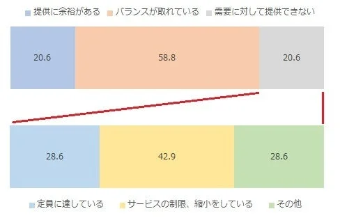介護サービス事業所のサービス提供状況に関するアンケート結果グラフ