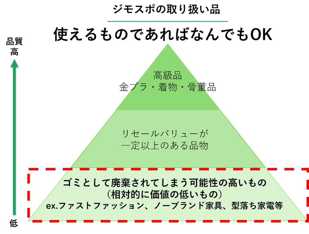 ジモティースポットの取り扱い品目