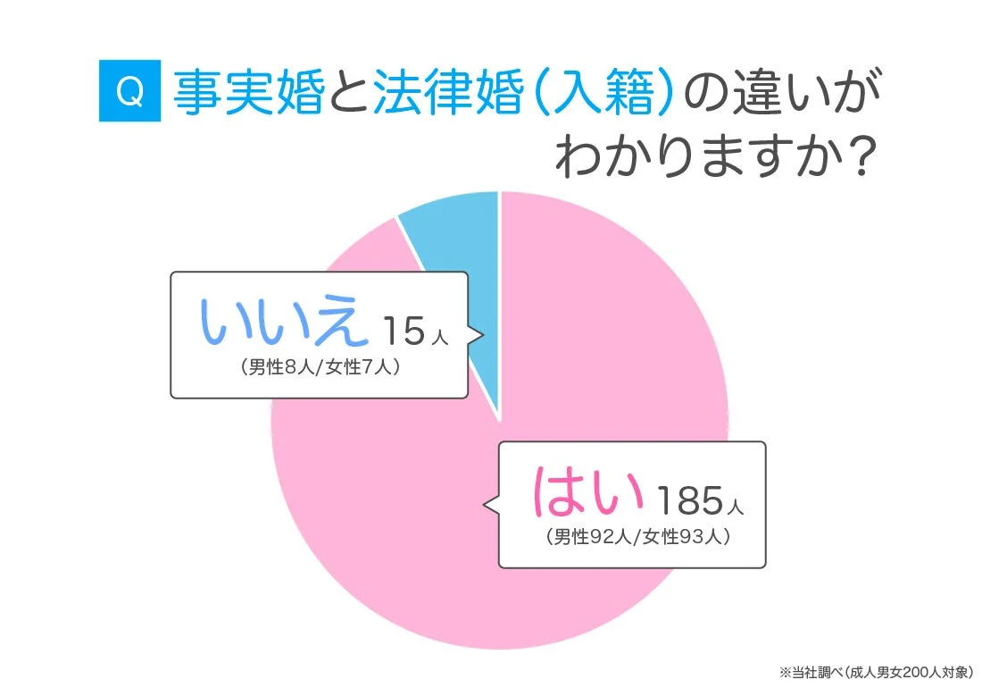 事実婚と法律婚の違いがわかるか？円グラフ