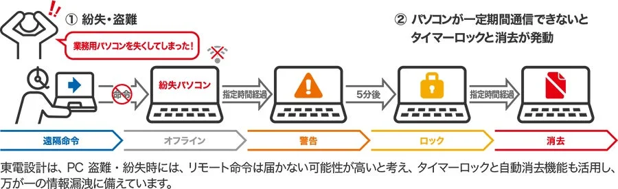 PC紛失・盗難時の情報漏洩対策フロー