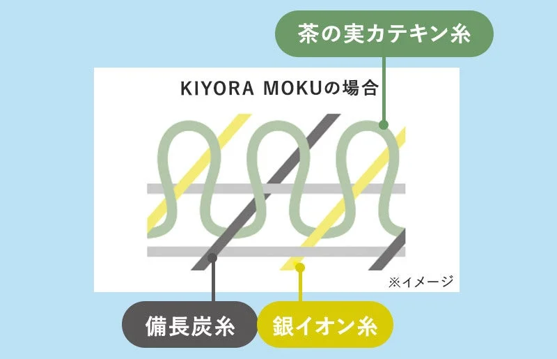 KIYORA MOKU製品の構造を示す図で、茶の実カテキン糸、備長炭糸、銀イオン糸の3種類の機能性繊維が織り込まれている様子を説明しています。