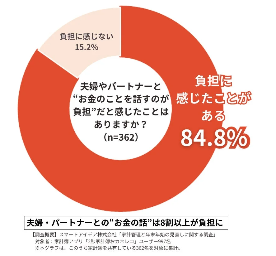 夫婦やパートナーと“お金のことを話すのが負担”だと感じたことはありますか?