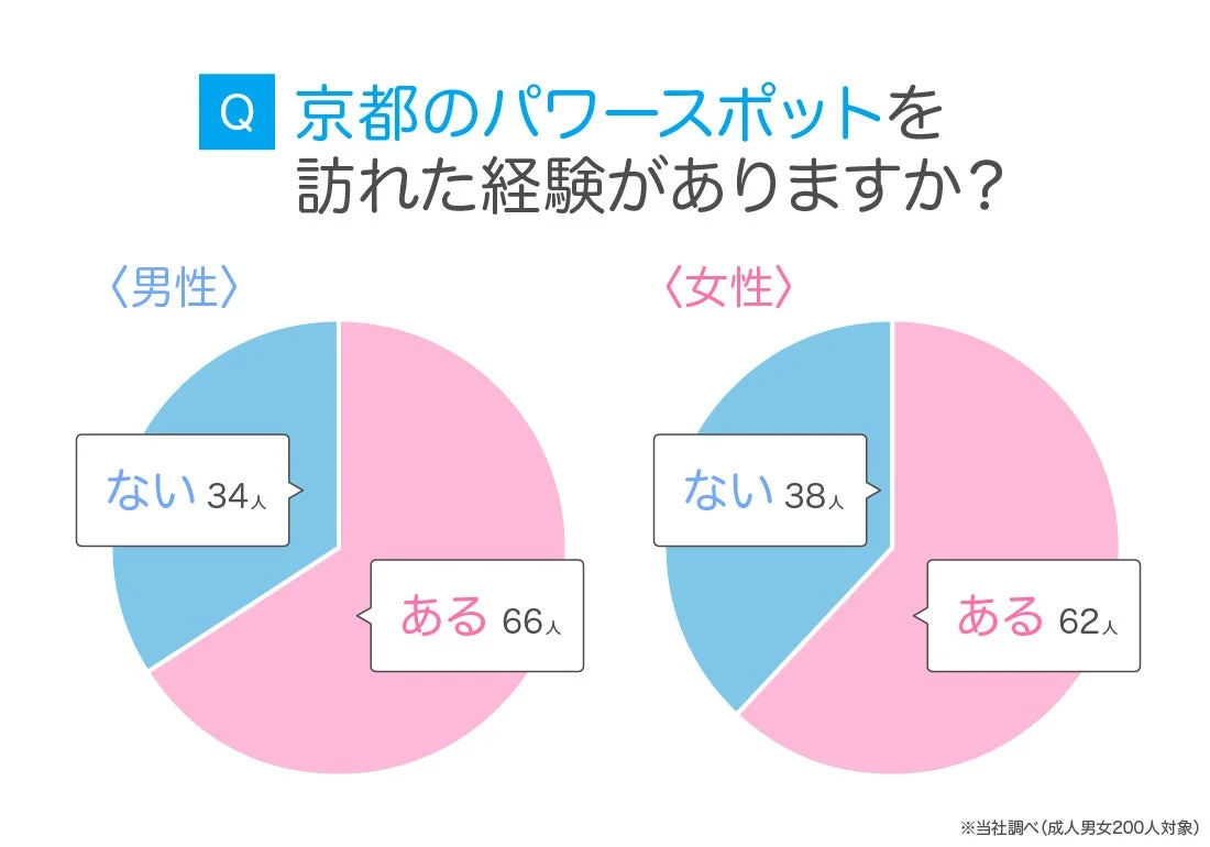 京都のパワースポット訪問経験