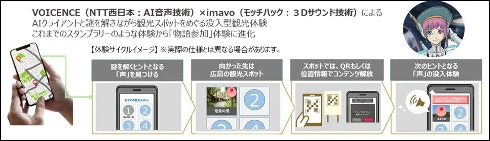 NTT西日本とモッチハックによる、AI音声と3Dサウンド技術を活用した没入型観光体験のフロー図。AIと共に謎を解きながら観光スポットを巡り、アプリでヒントとなる「声」を見つけ、QRや位置情報でコンテンツを解放し、物語参加体験へと進む流れが示されています。