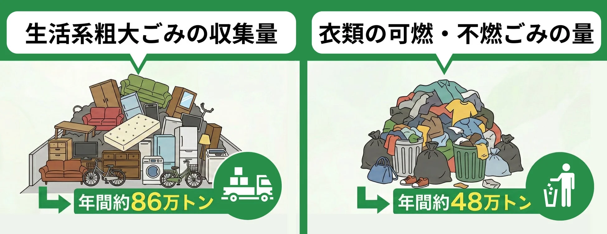 生活系粗大ごみと衣類ごみの排出量