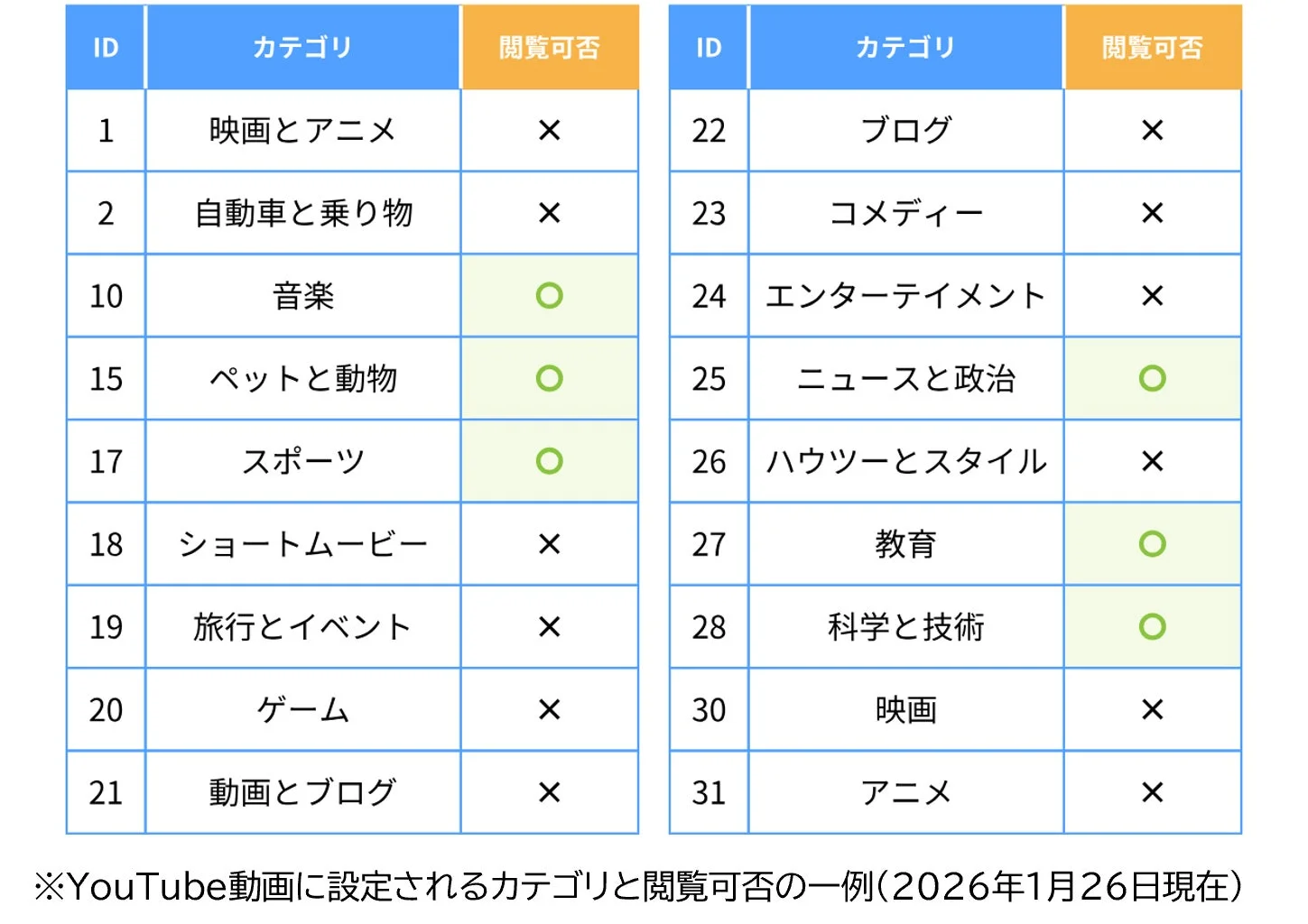 YouTubeのカテゴリ単位での閲覧可否設定の例