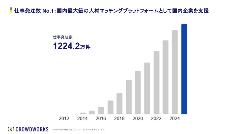 CROWDWORKSにおける仕事発注数の累計推移を示すグラフ