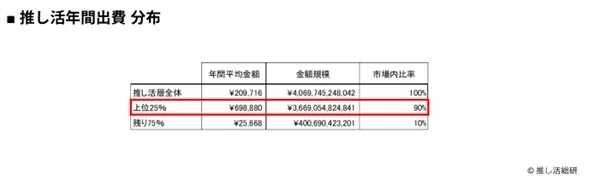 推し活年間出費 分布詳細