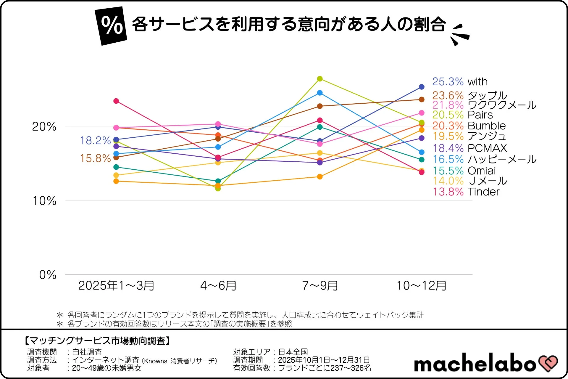各サービスを利用する意向がある人の割合