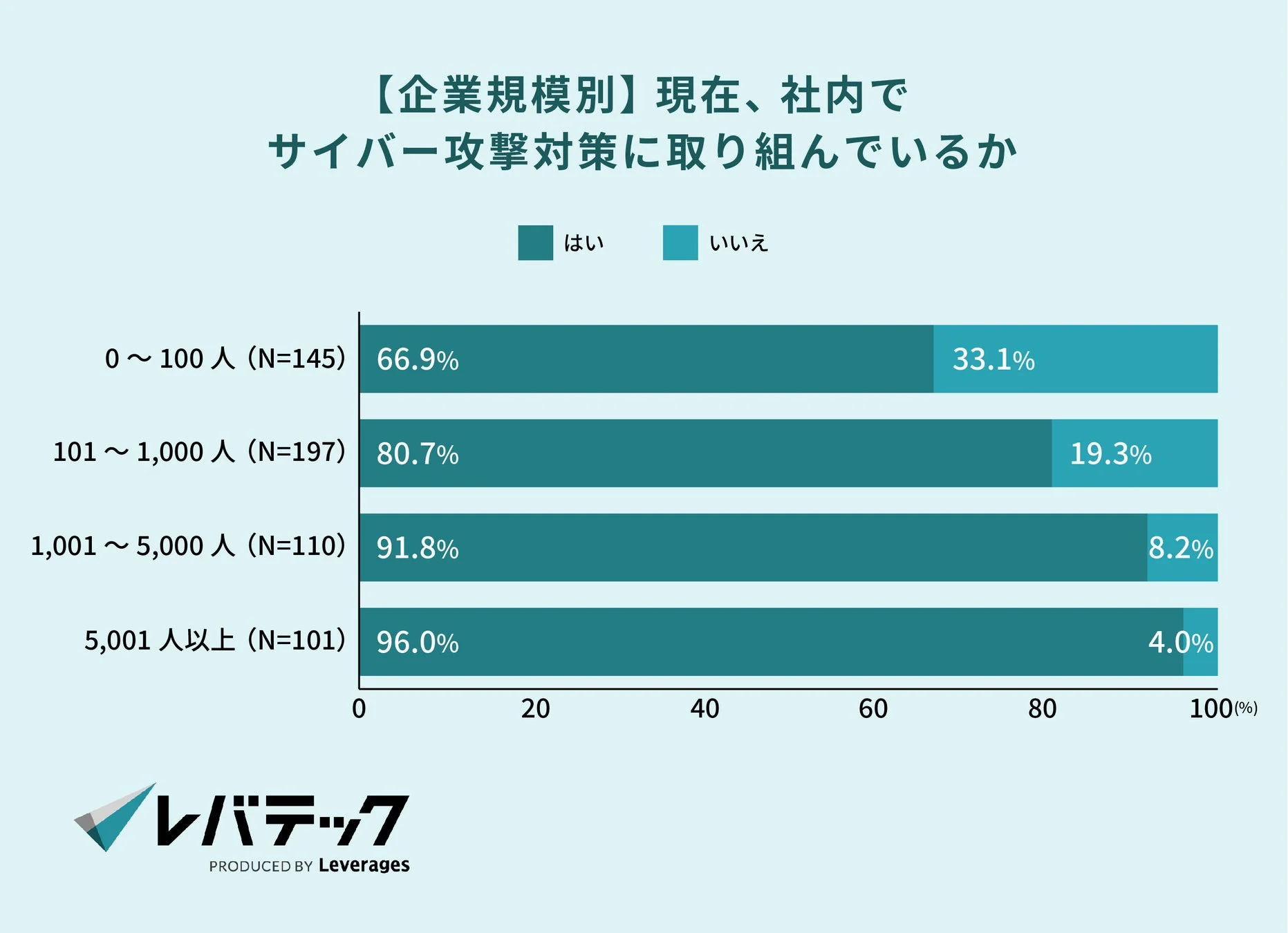 企業規模別サイバー攻撃対策の取り組み状況