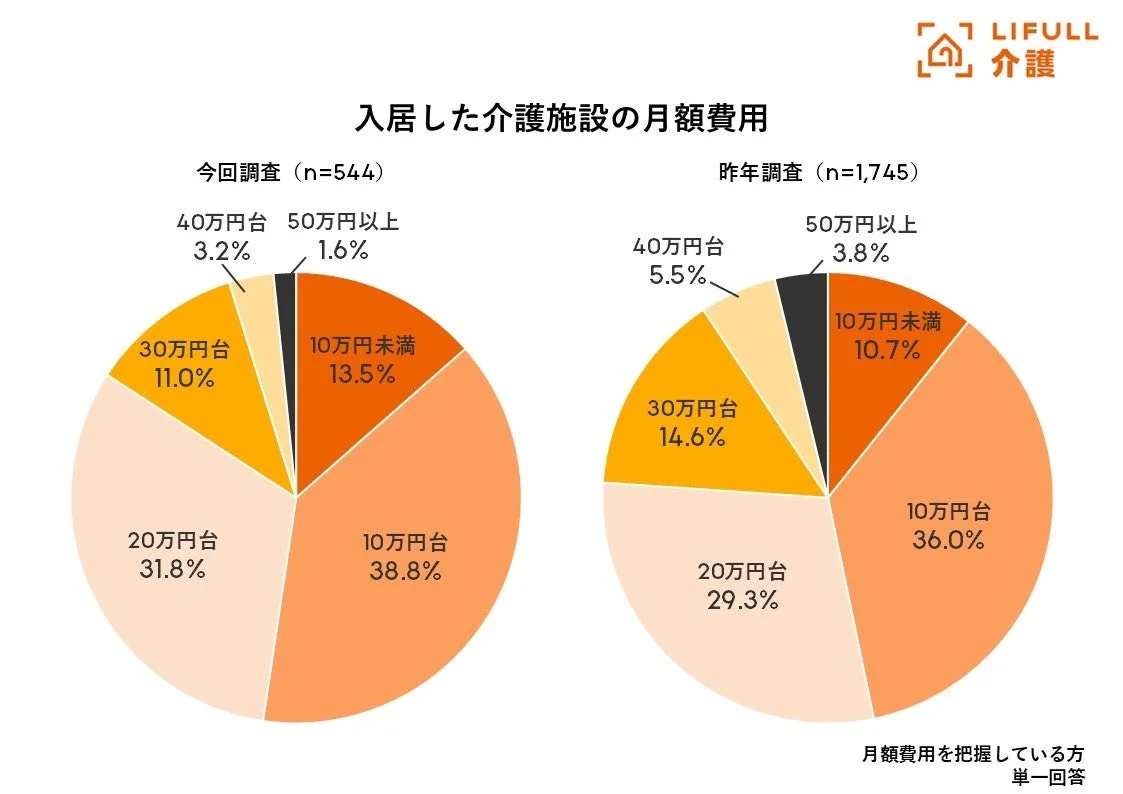 入居した介護施設の月額費用