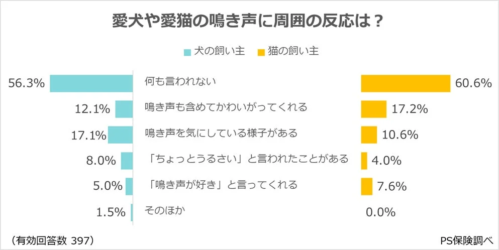 愛犬や愛猫の鳴き声に周囲の反応は？