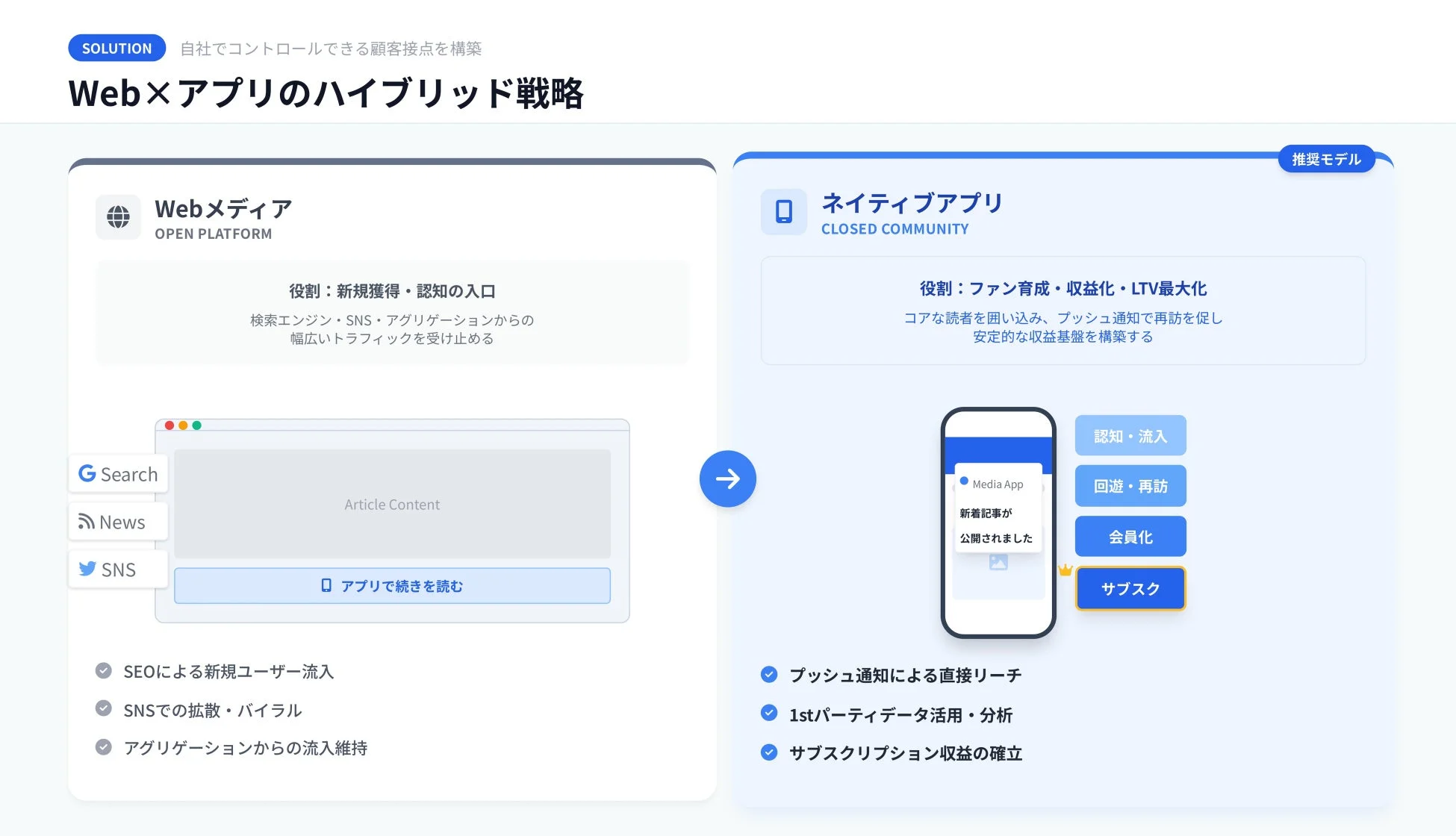 Web×アプリのハイブリッド戦略