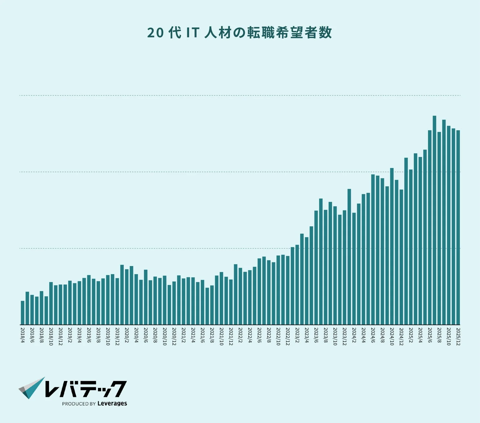 20代 IT人材の転職希望者数