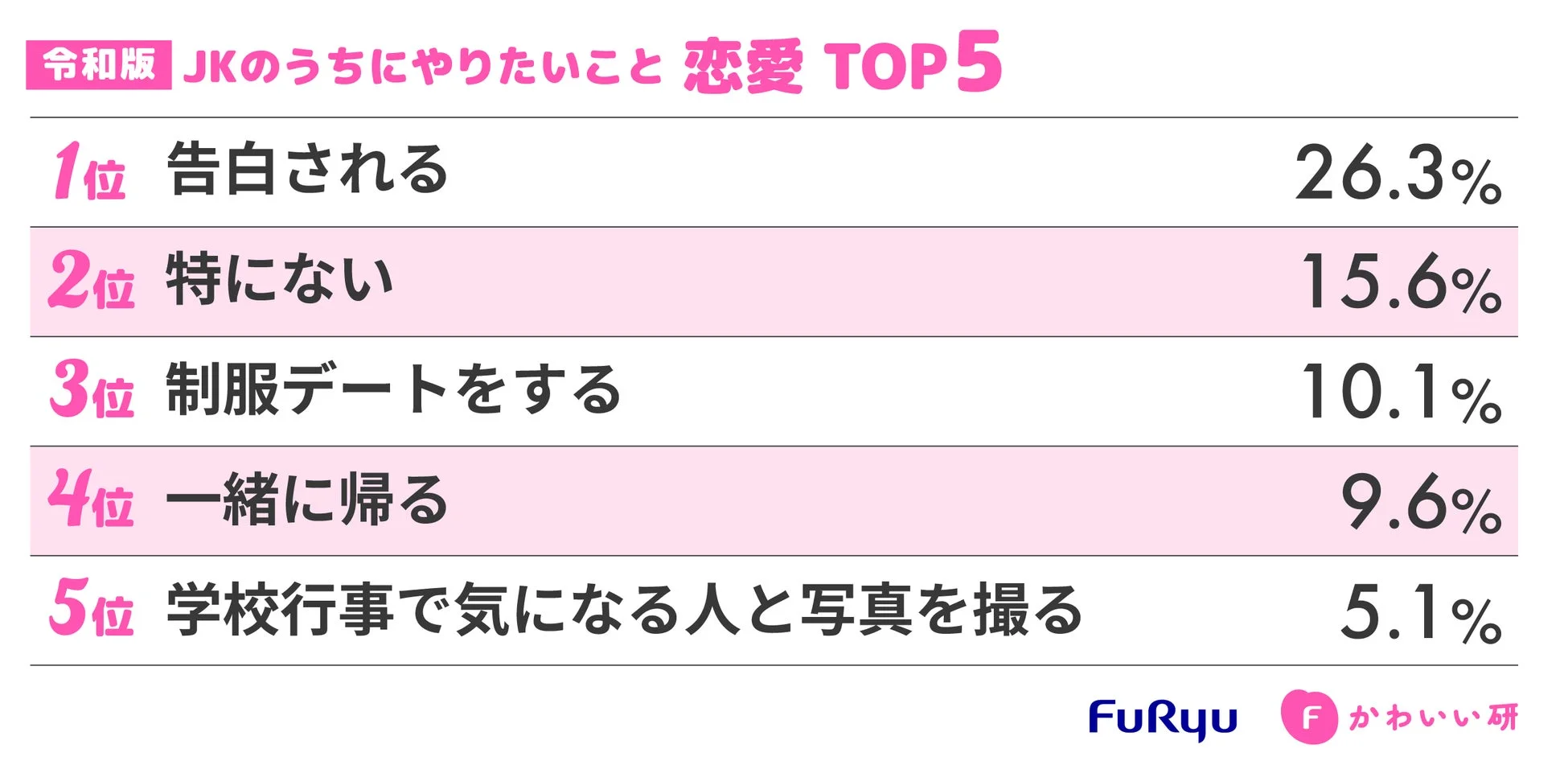 令和版 JKのうちにやりたいこと 恋愛 Top 5