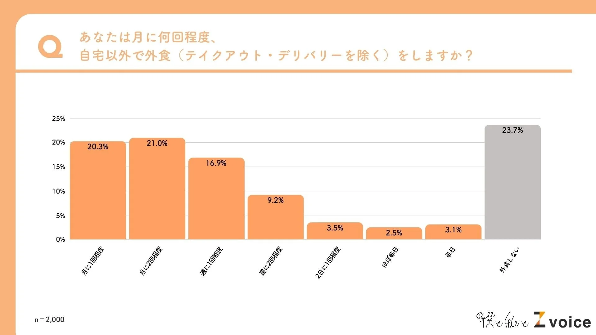 Z世代の外食頻度に関するグラフ