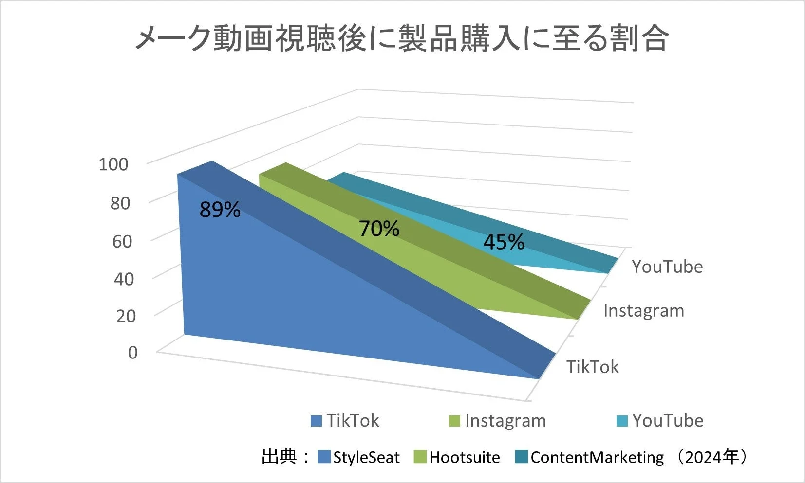 メーク動画視聴後の製品購入率のグラフ