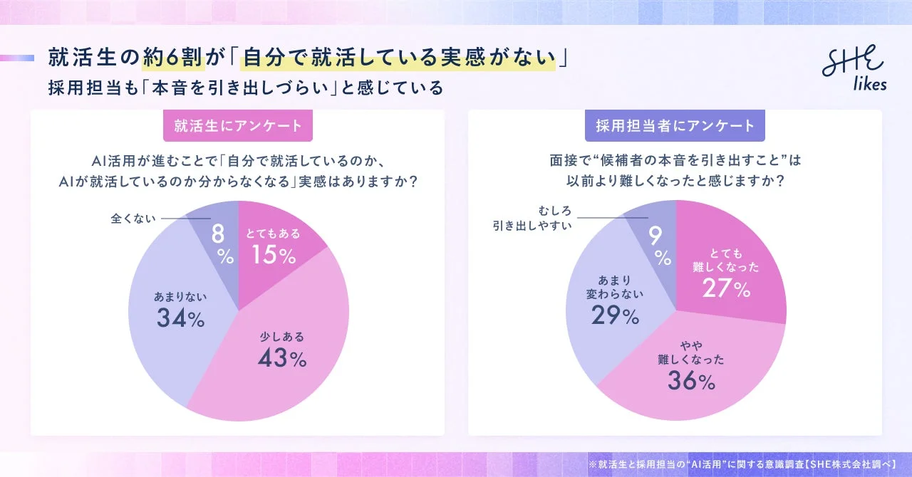 就活生の約6割が「自分で就活している実感がない」採用担当も「本音を引き出しづらい」と感じている