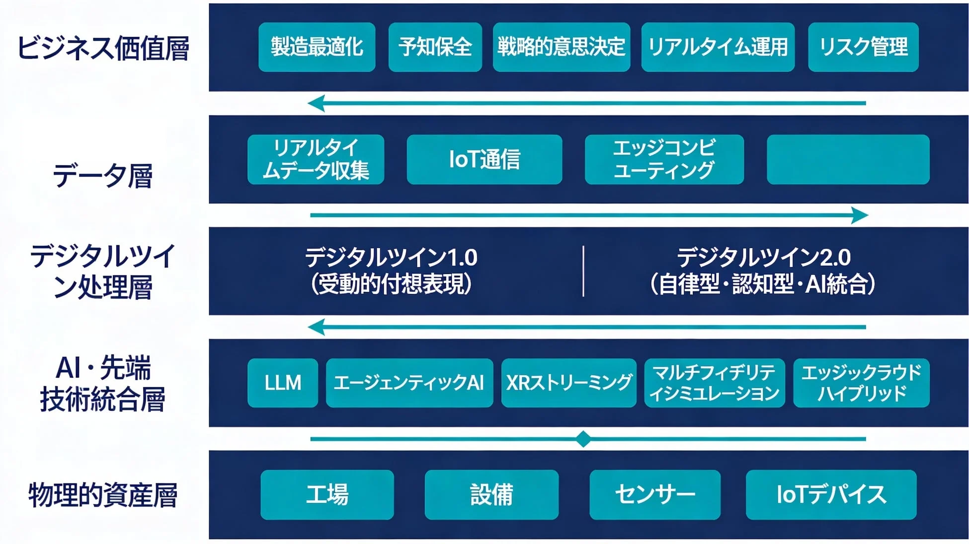 デジタルツインとAIの多層アーキテクチャ
