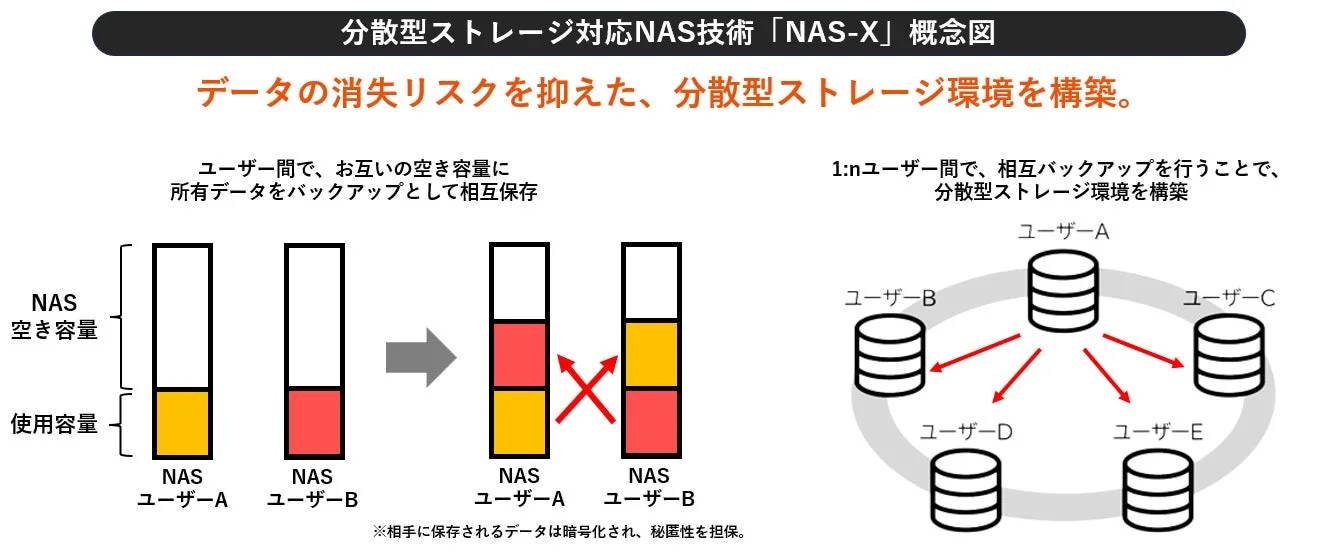 分散型ストレージ対応NAS技術「NAS-X」概念図