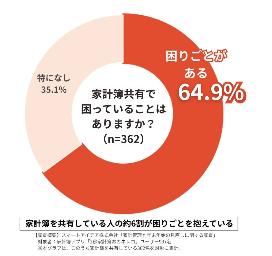 家計簿共有で困っていることはありますか?
