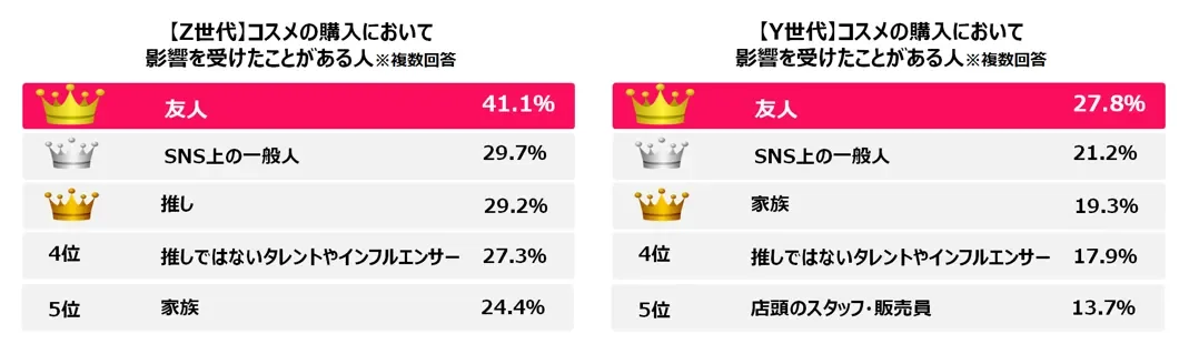 【Z世代】コスメの購入において影響を受けたことがある人