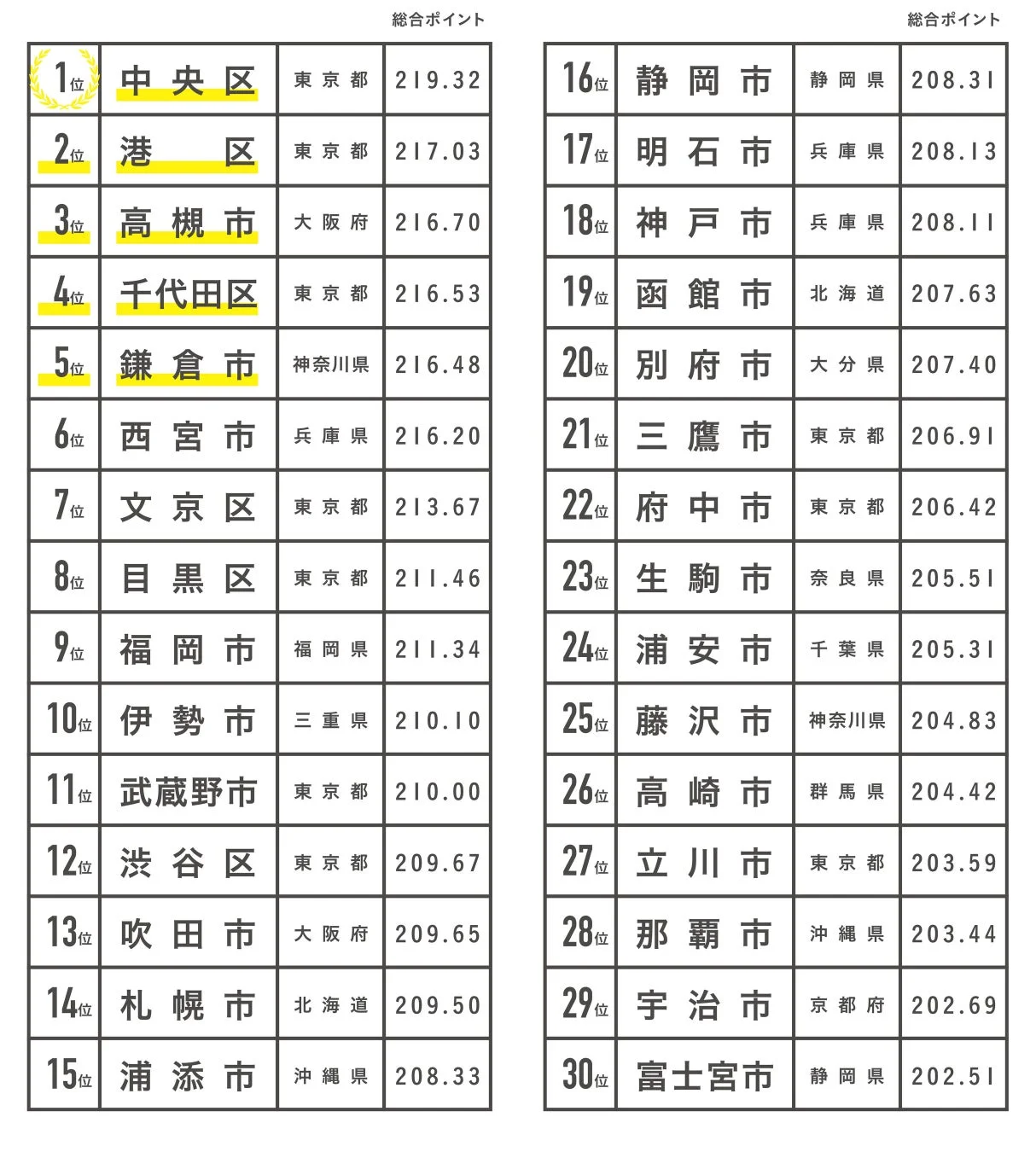 総合ランキング1位～30位