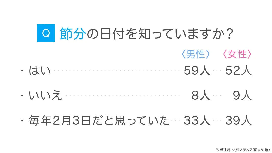 節分の日付に関するアンケート結果