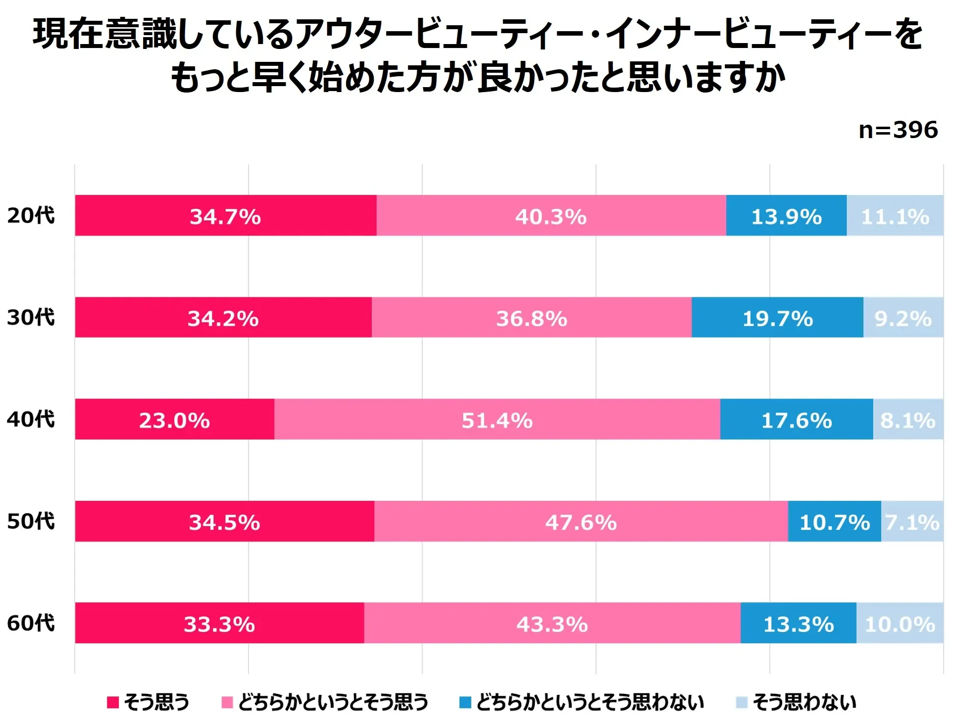 現在意識しているアウタービューティー・インナービューティーをもっと早く始めた方が良かったと思いますか