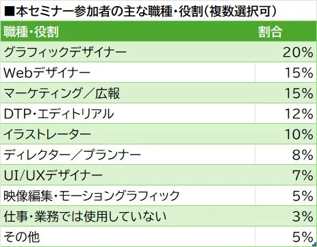 セミナー参加者の職種・役割の割合