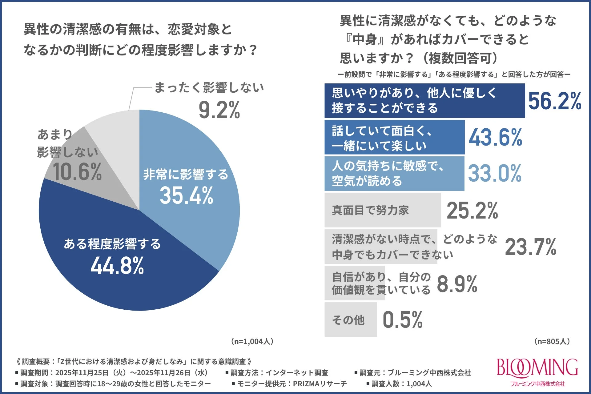 恋愛対象となるかの判断への清潔感の影響と、清潔感がなくてもカバーできる内面
