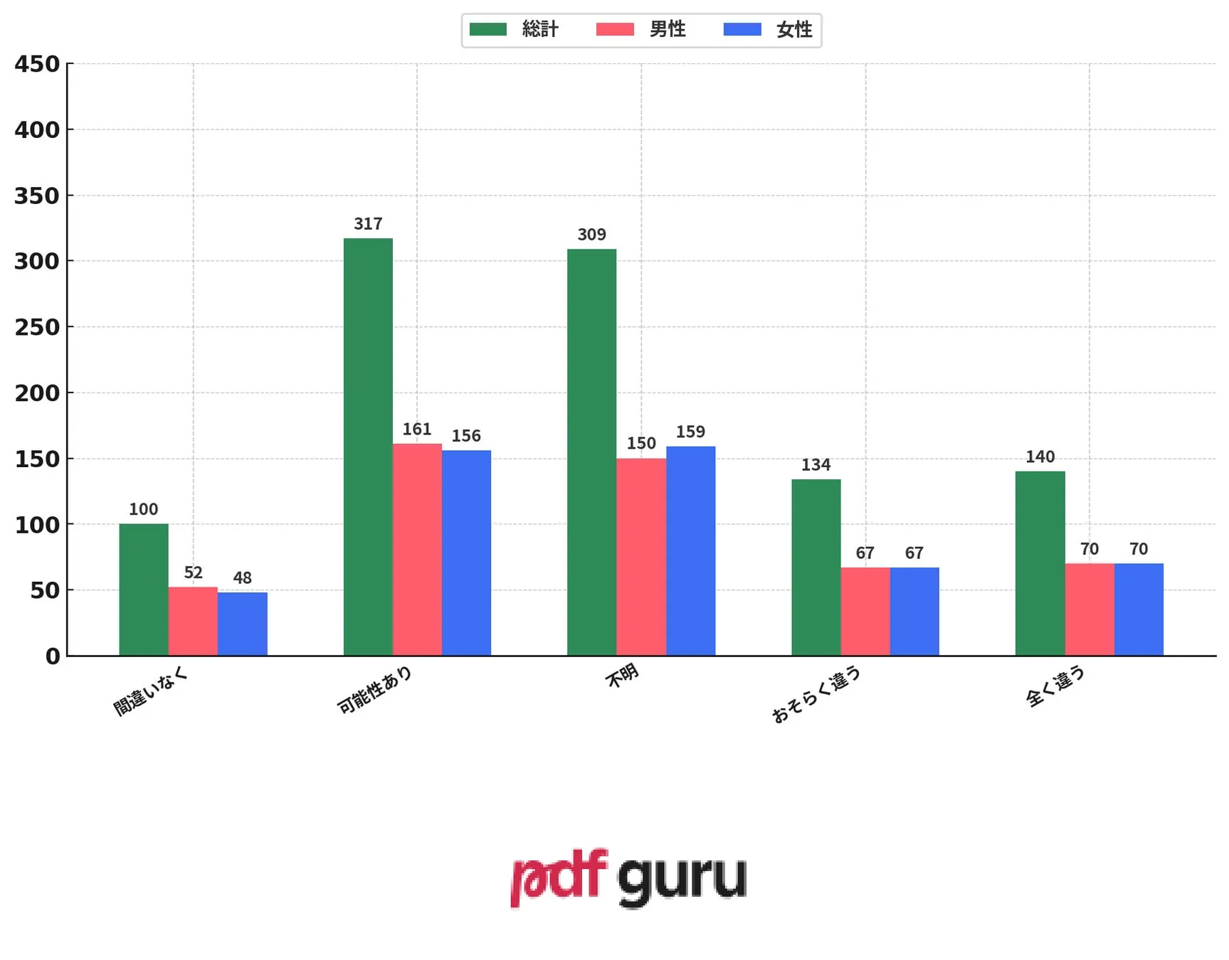 AIが漫画家の仕事を脅かす可能性についての意見分布を示す棒グラフ