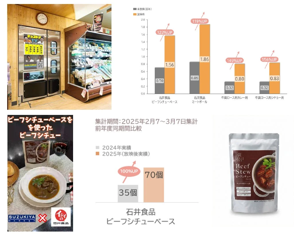 サイネージスイングドアによる売上実績