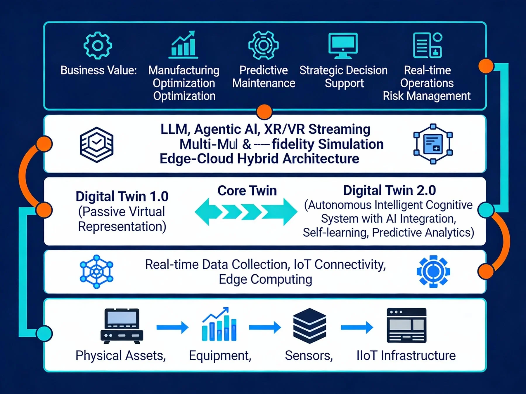 AI、IoT、エッジコンピューティングを活用したデジタルツインの進化を示すアーキテクチャ図