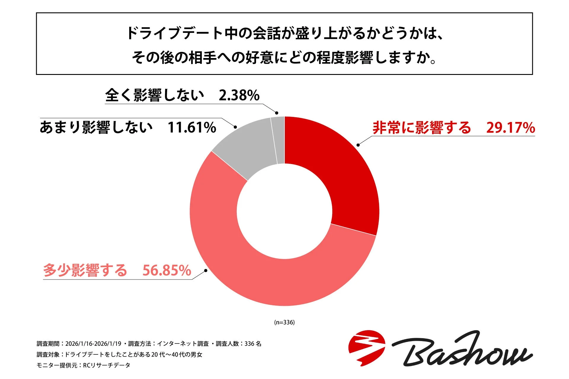 ドライブデート中の会話が盛り上がるかどうかは、その後の相手への好意にどの程度影響しますか。
