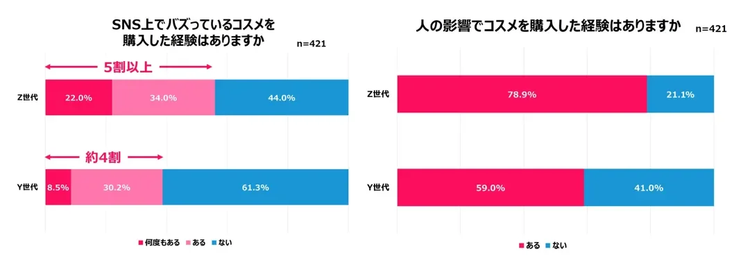 SNS上でバズっているコスメを購入した経験はありますか