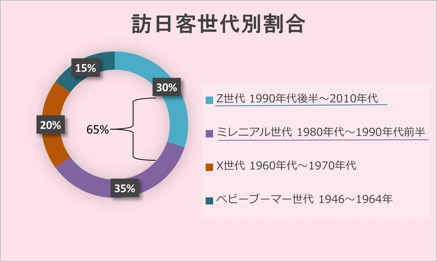 訪日客世代別割合のグラフ