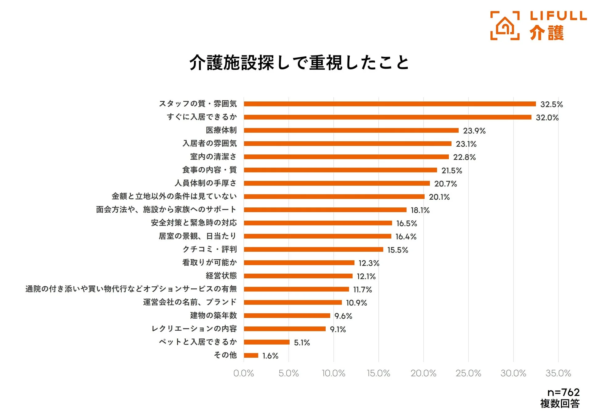 介護施設探しで重視したこと