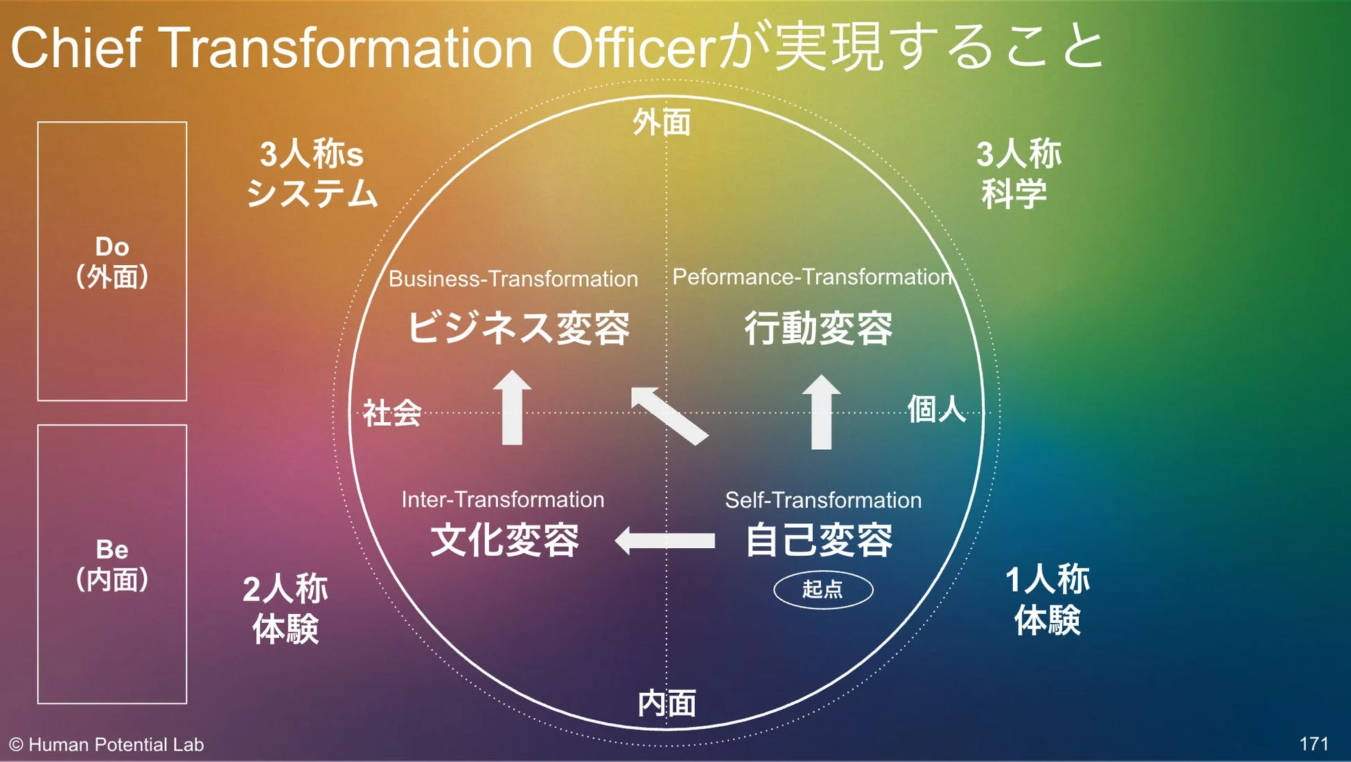 Chief Transformation Officerが実現する変革の図