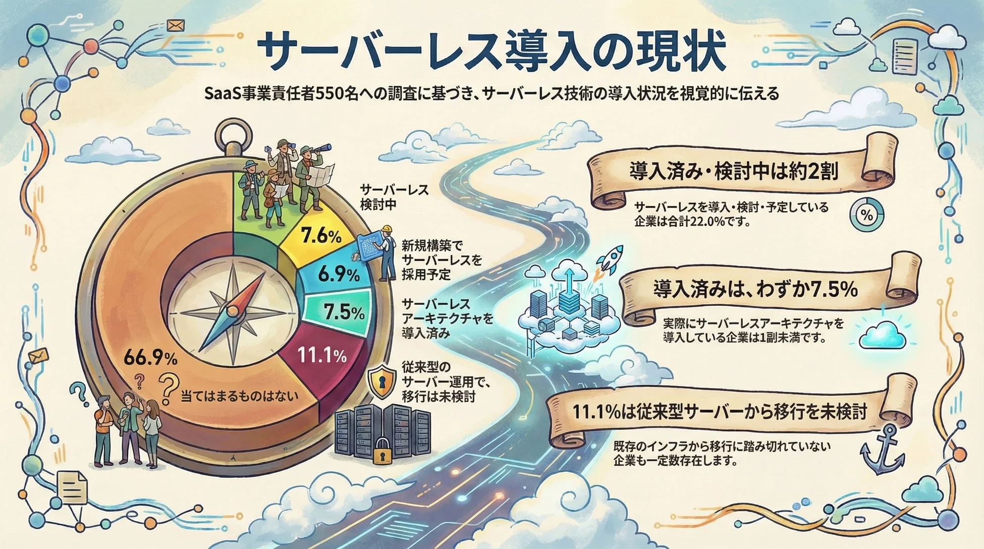 サーバーレス導入の現状