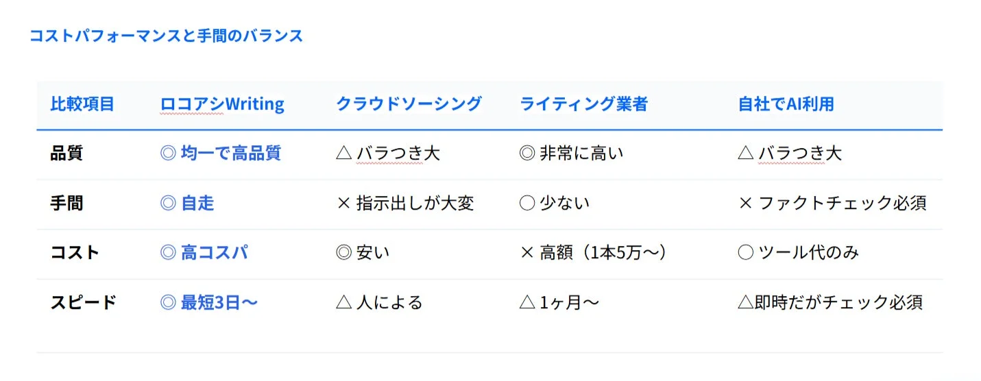 ライティングサービス比較表