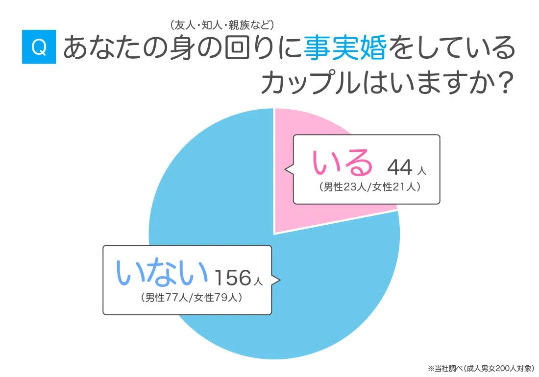 身の回りに事実婚をしているカップルはいるか？円グラフ