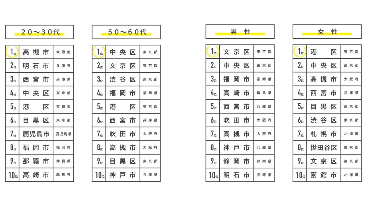 年代別・男女別ランキング