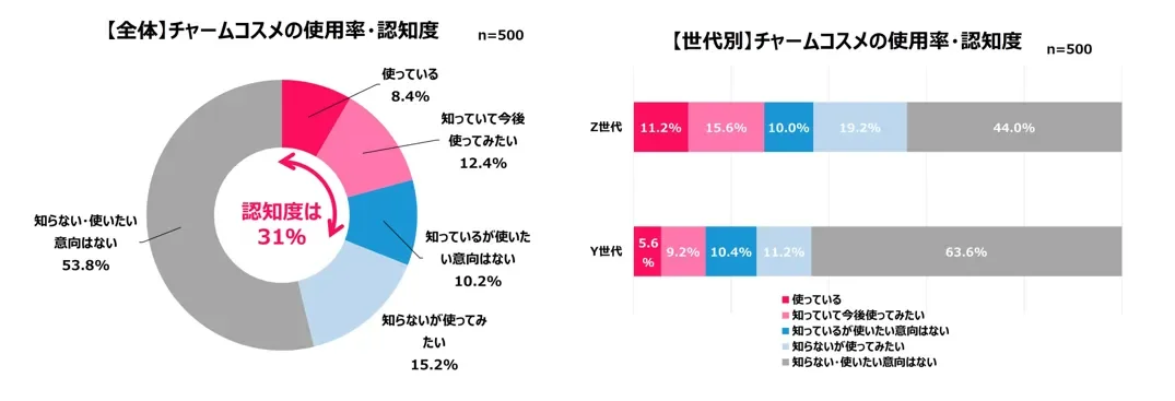 【全体】チャームコスメの使用率・認知度