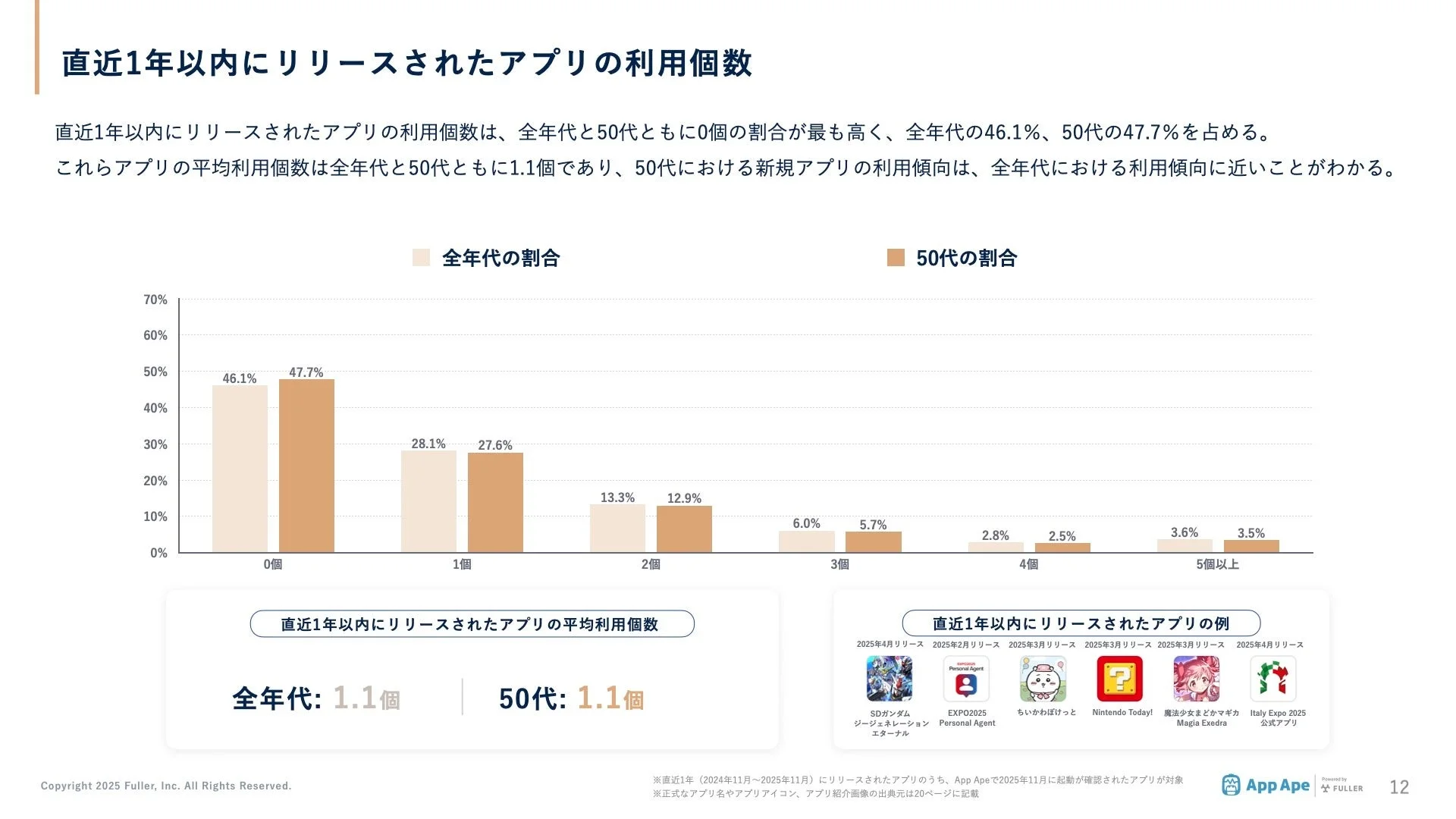 直近1年以内にリリースされたアプリの利用個数